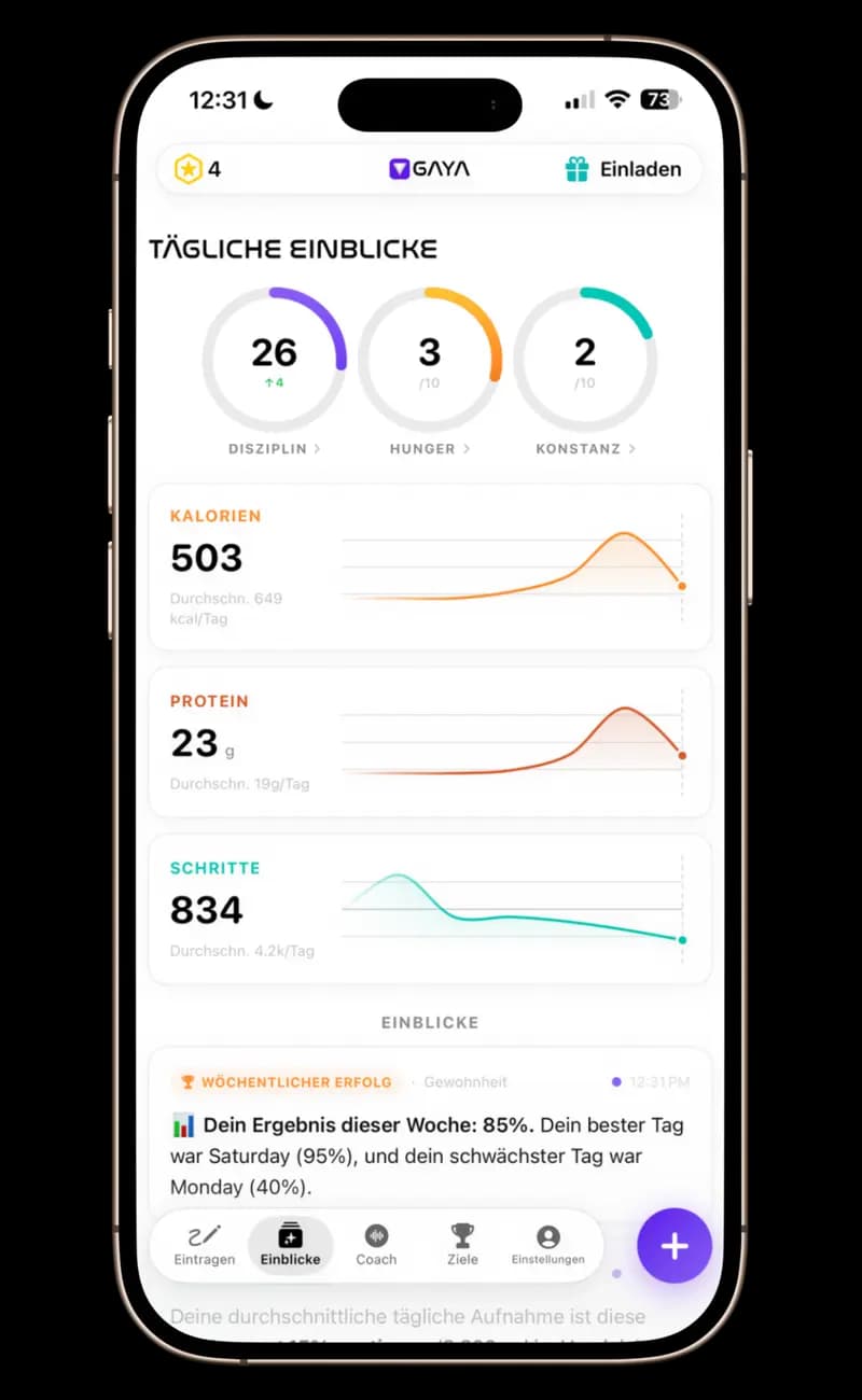 GAYA – Tägliche Einblicke mit Werten für Verbindlichkeit, Hunger & Konsistenz, Kalorien- und Protein-Trendcharts, Schritt-Tracking und datengestützte Warnmeldungen.