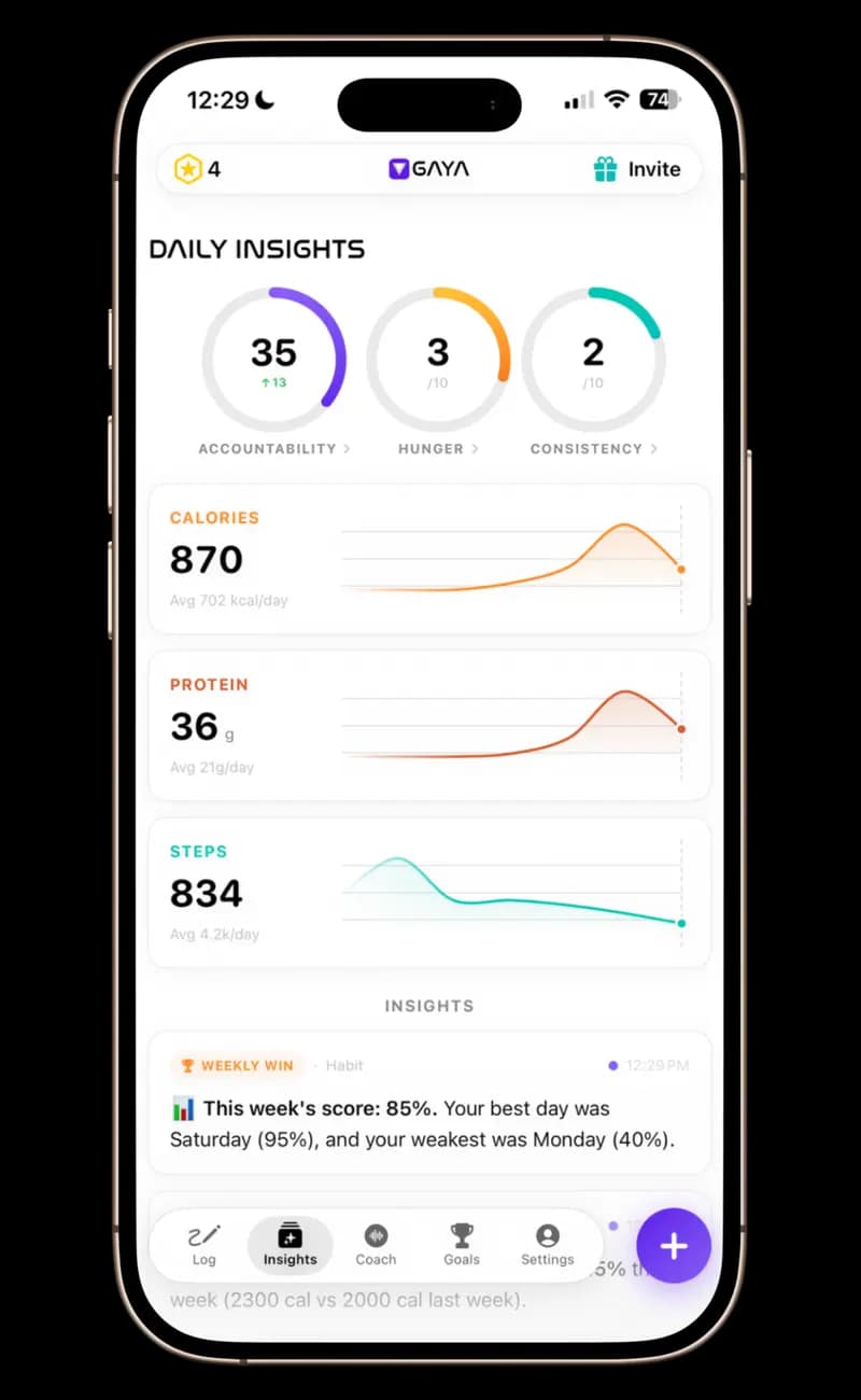 GAYA — Daily Insights with Accountability, Hunger & Consistency scores, calorie and protein trend charts, step tracking, and data-driven alerts.