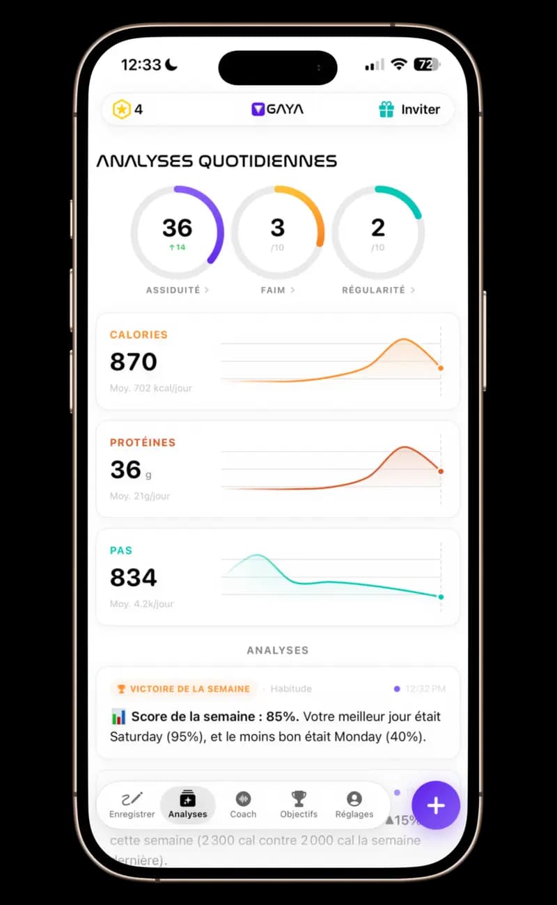 GAYA — Analyses quotidiennes avec scores de Responsabilisation, Faim et Régularité, graphiques de tendances des calories et des protéines, suivi des pas et alertes basées sur les données.