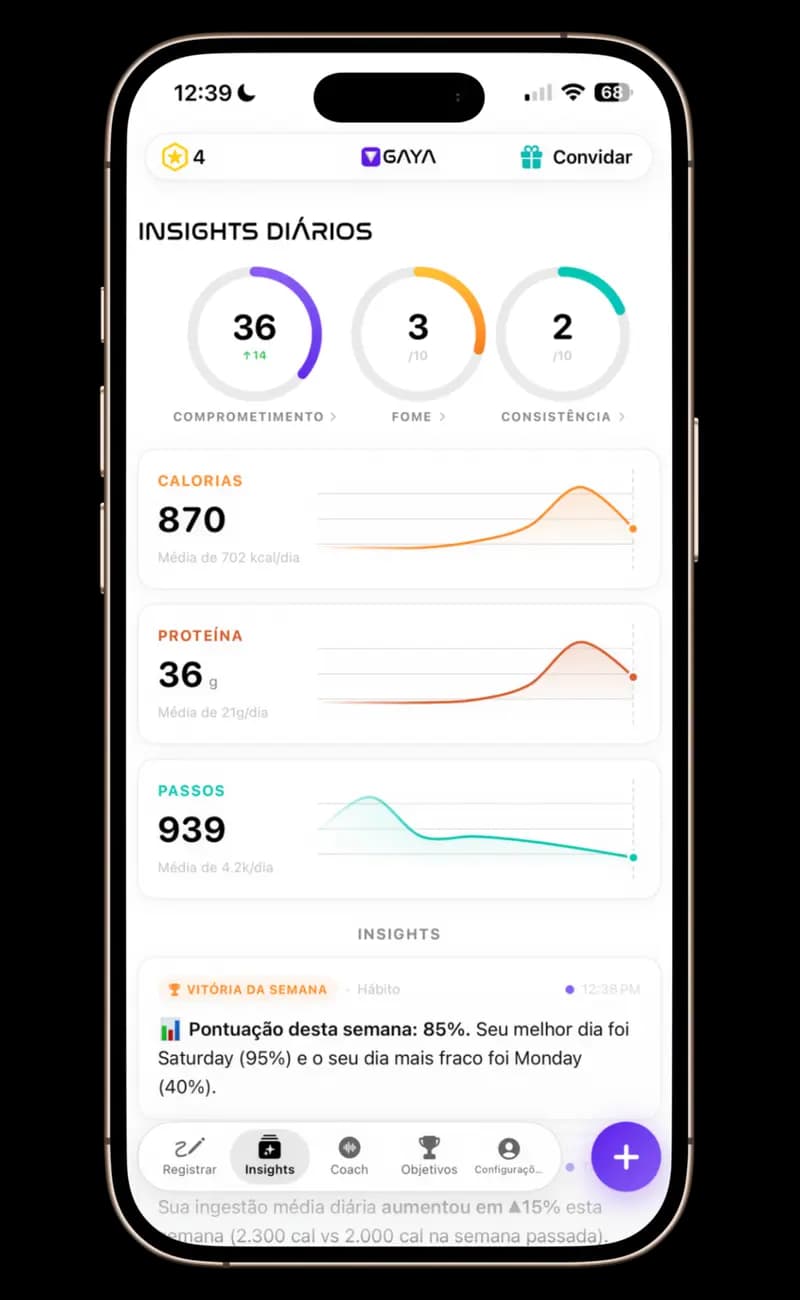 GAYA — Insights Diários com pontuações de Responsabilidade, Fome e Consistência, gráficos de tendência de calorias e proteínas, rastreamento de passos e alertas baseados em dados.